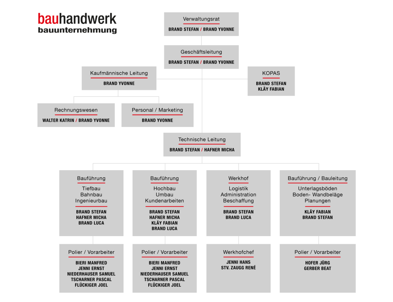 Organigramm Stand 25.7.2025